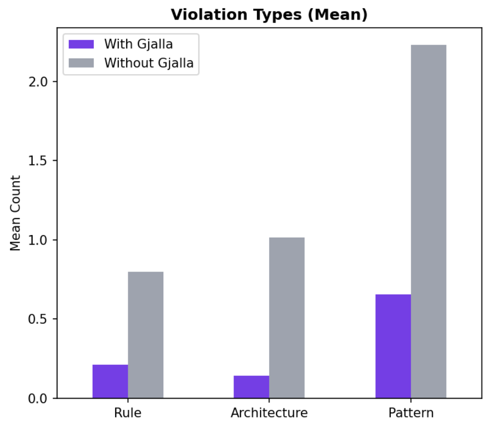 Chart of quality violations